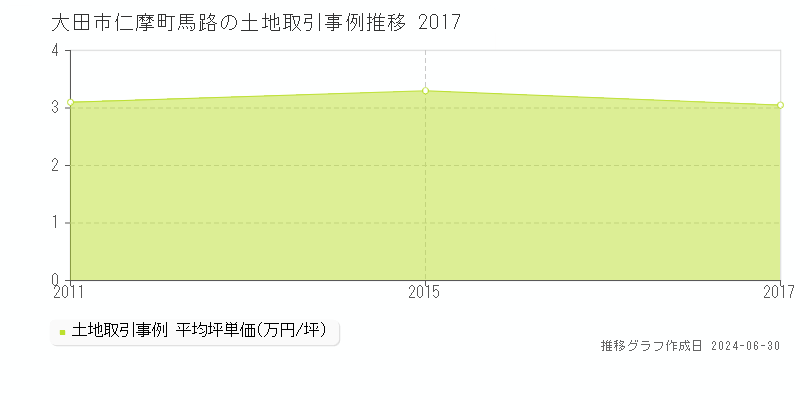 大田市仁摩町馬路の土地取引事例推移グラフ 