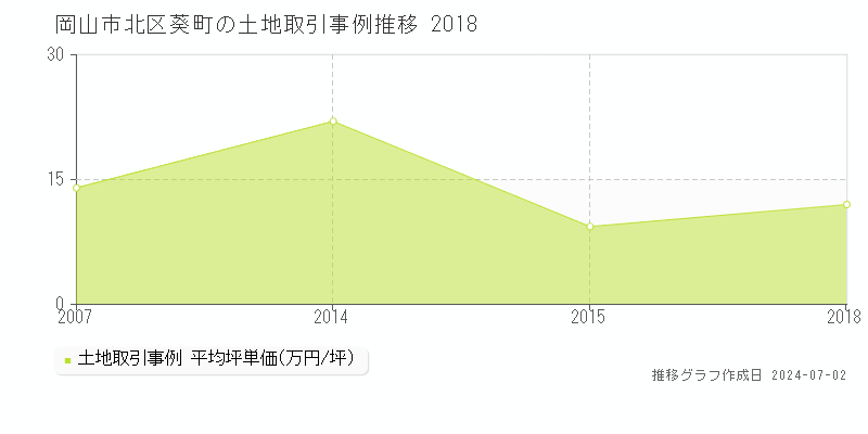 岡山市北区葵町の土地取引事例推移グラフ 