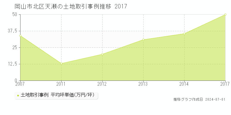 岡山市北区天瀬の土地取引事例推移グラフ 