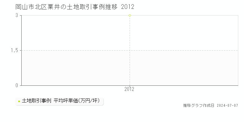 岡山市北区粟井の土地取引事例推移グラフ 