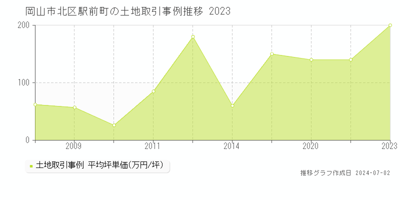 岡山市北区駅前町の土地取引事例推移グラフ 
