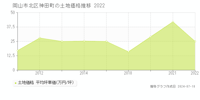 岡山市北区神田町の土地取引事例推移グラフ 