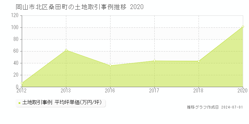 岡山市北区桑田町の土地取引事例推移グラフ 