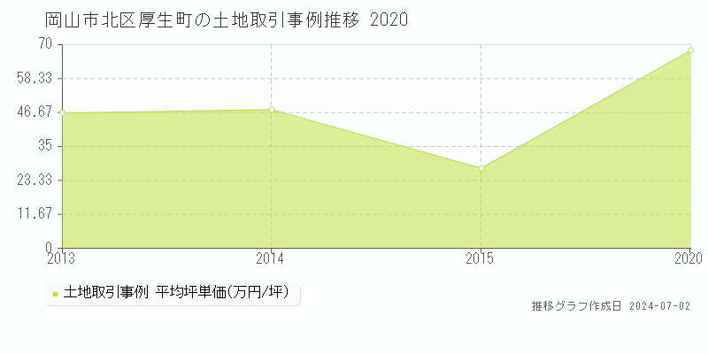 岡山市北区厚生町の土地取引事例推移グラフ 