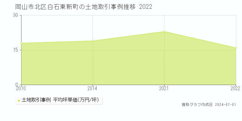 岡山市北区白石東新町の土地取引事例推移グラフ 