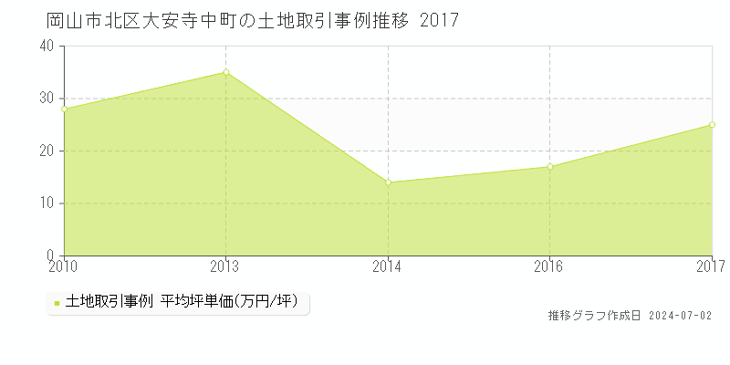 岡山市北区大安寺中町の土地取引事例推移グラフ 