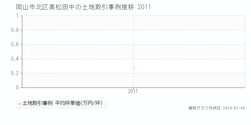 岡山市北区高松田中の土地取引事例推移グラフ 