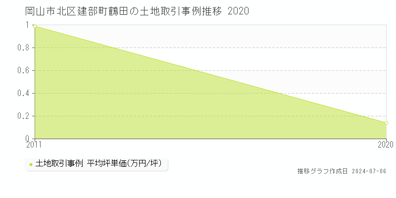 岡山市北区建部町鶴田の土地取引事例推移グラフ 