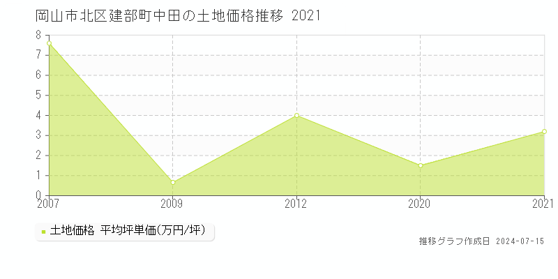 岡山市北区建部町中田の土地取引事例推移グラフ 