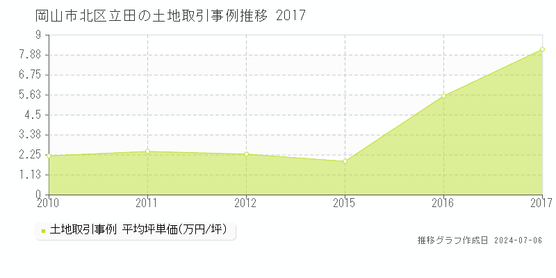 岡山市北区立田の土地取引事例推移グラフ 