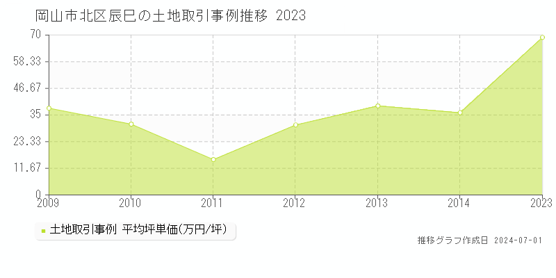 岡山市北区辰巳の土地取引事例推移グラフ 
