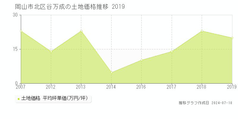 岡山市北区谷万成の土地取引事例推移グラフ 