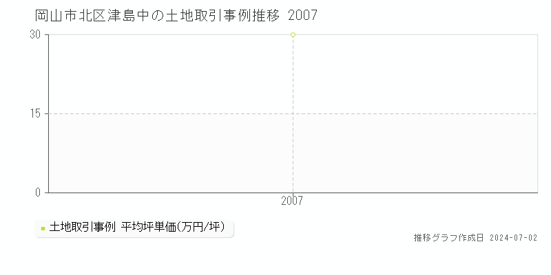 岡山市北区津島中の土地取引事例推移グラフ 