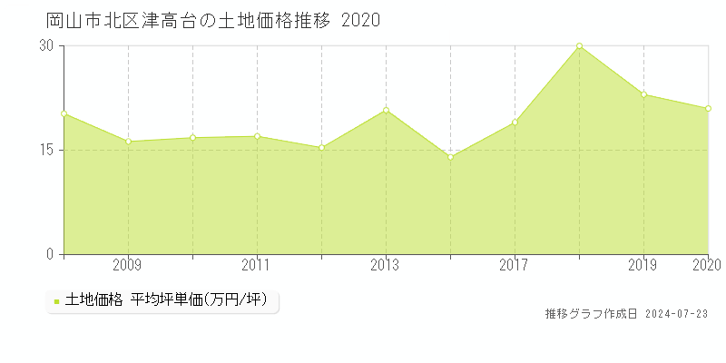 岡山市北区津高台の土地取引事例推移グラフ 