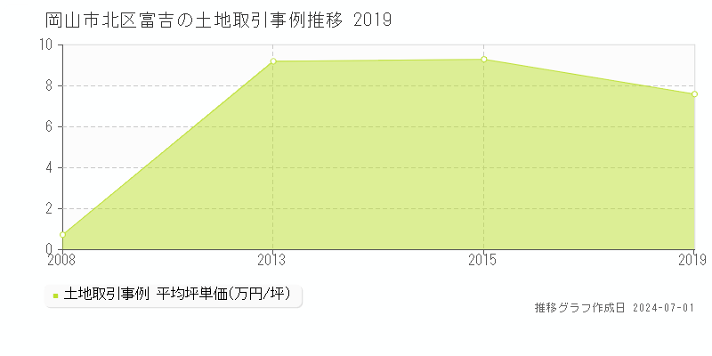 岡山市北区富吉の土地取引事例推移グラフ 