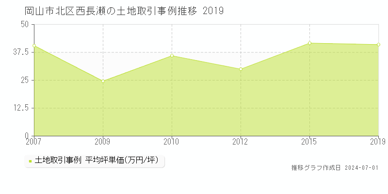 岡山市北区西長瀬の土地取引事例推移グラフ 