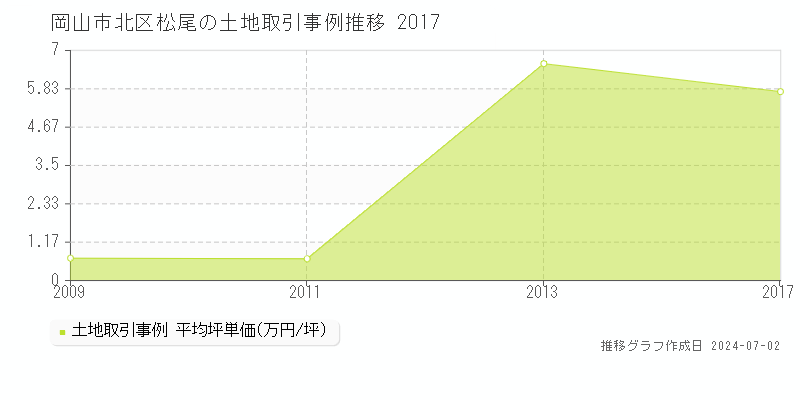岡山市北区松尾の土地取引事例推移グラフ 