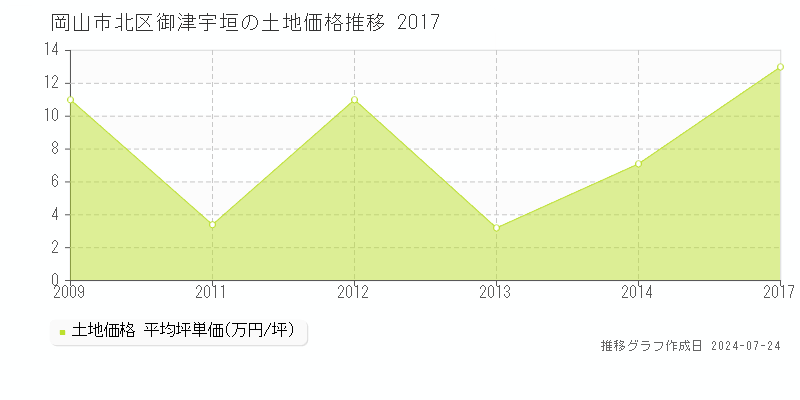 岡山市北区御津宇垣の土地取引事例推移グラフ 