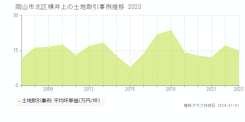 岡山市北区横井上の土地取引事例推移グラフ 