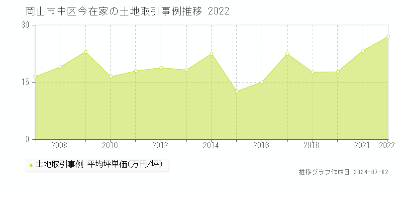岡山市中区今在家の土地取引事例推移グラフ 