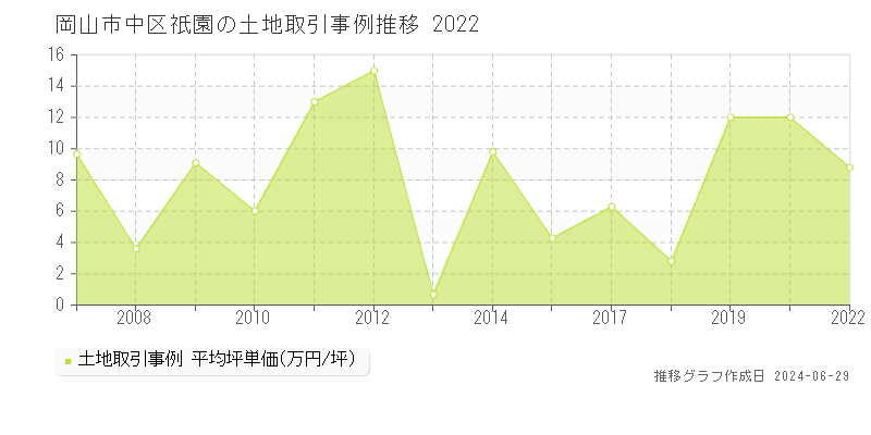 岡山市中区祇園の土地取引事例推移グラフ 