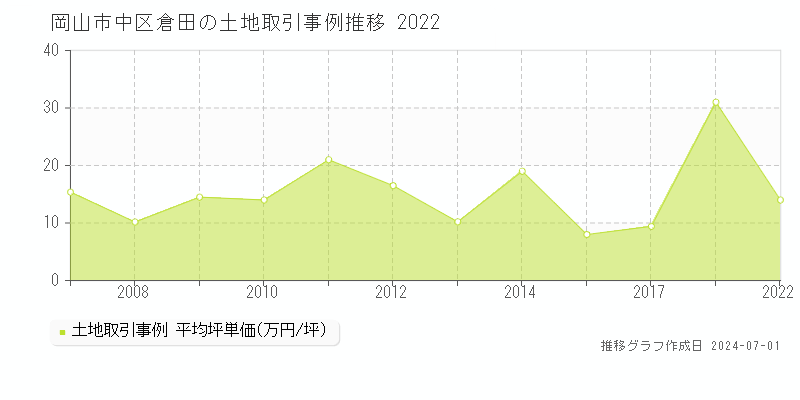 岡山市中区倉田の土地取引事例推移グラフ 