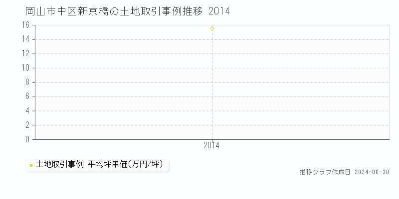 岡山市中区新京橋の土地取引事例推移グラフ 