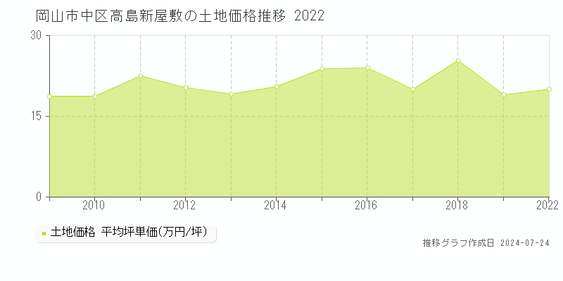 岡山市中区高島新屋敷の土地取引事例推移グラフ 