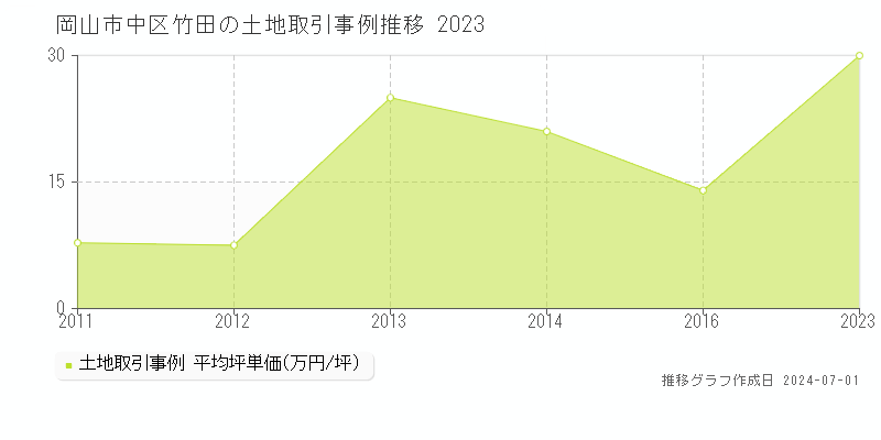 岡山市中区竹田の土地取引事例推移グラフ 