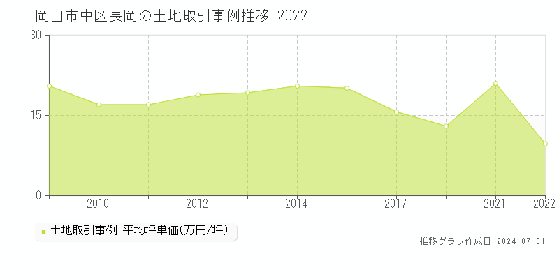 岡山市中区長岡の土地取引事例推移グラフ 
