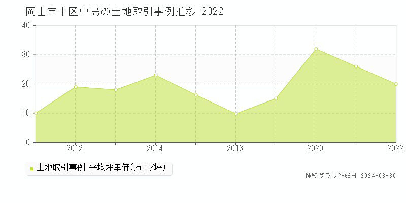 岡山市中区中島の土地取引事例推移グラフ 