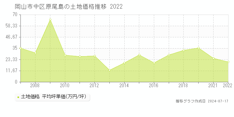 岡山市中区原尾島の土地取引事例推移グラフ 