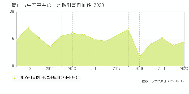 岡山市中区平井の土地取引事例推移グラフ 