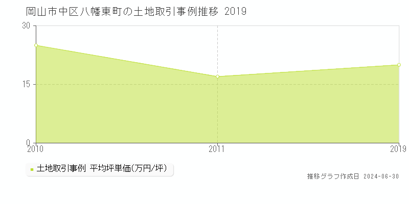 岡山市中区八幡東町の土地取引事例推移グラフ 
