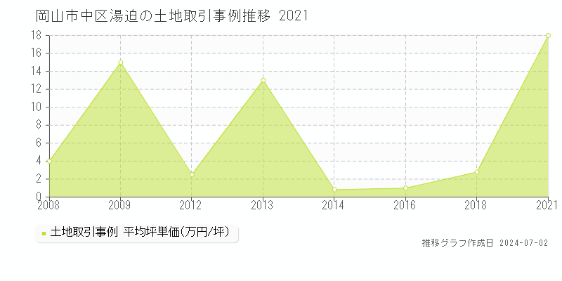 岡山市中区湯迫の土地取引事例推移グラフ 