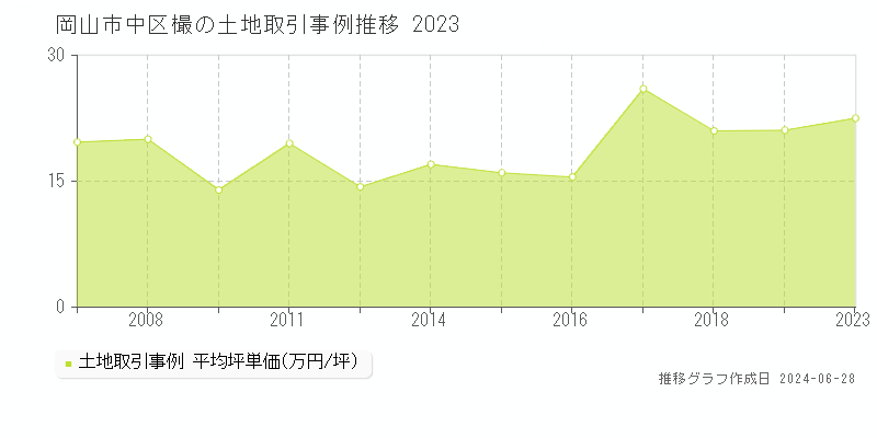 岡山市中区樶の土地取引事例推移グラフ 