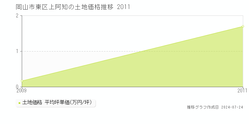 岡山市東区上阿知の土地取引事例推移グラフ 