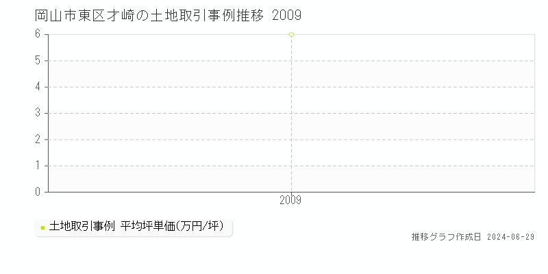 岡山市東区才崎の土地取引事例推移グラフ 