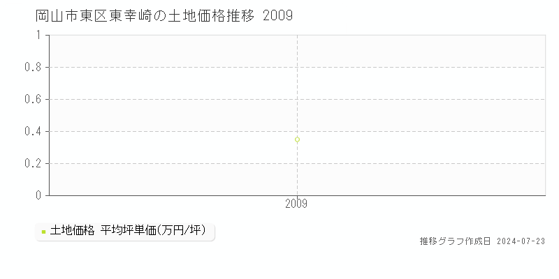 岡山市東区東幸崎の土地取引事例推移グラフ 