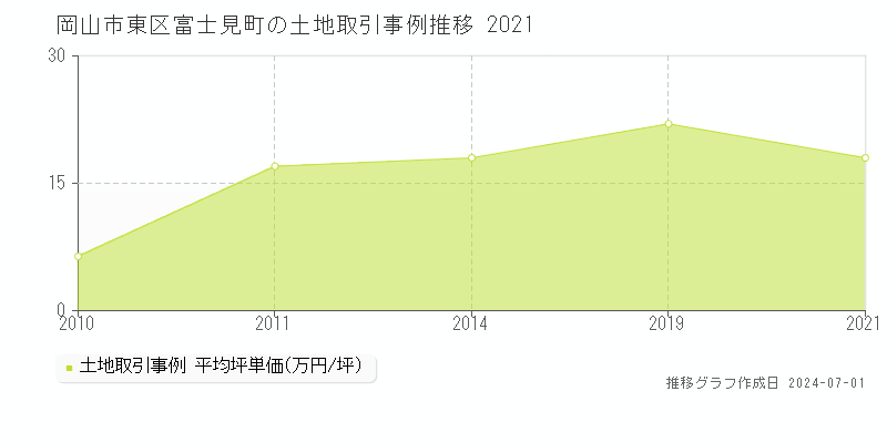 岡山市東区富士見町の土地取引事例推移グラフ 