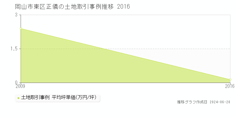 岡山市東区正儀の土地取引事例推移グラフ 