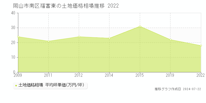 岡山市南区福富東の土地取引事例推移グラフ 