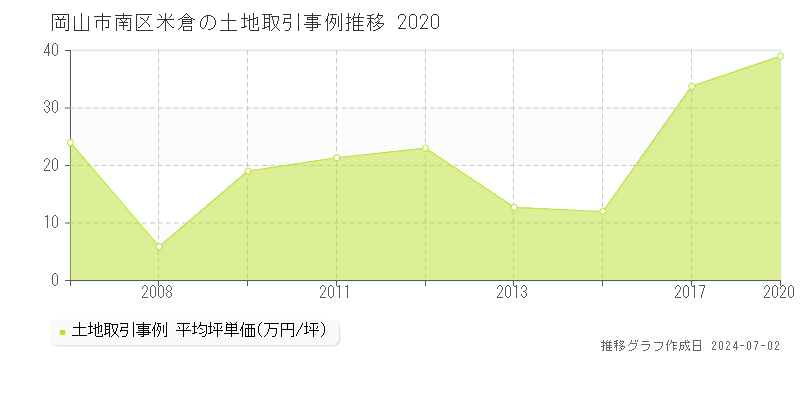 岡山市南区米倉の土地取引事例推移グラフ 