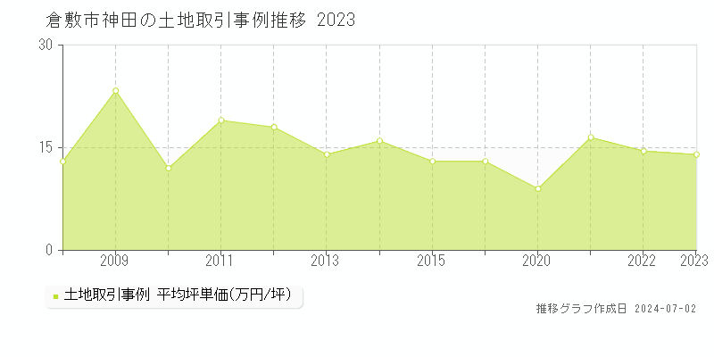 倉敷市神田の土地取引事例推移グラフ 