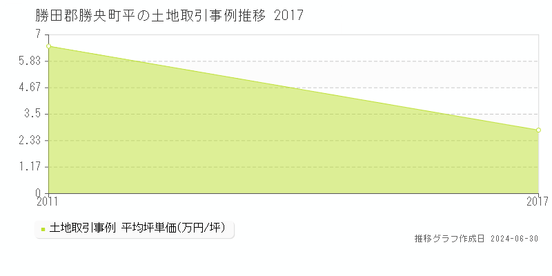 勝田郡勝央町平の土地取引事例推移グラフ 