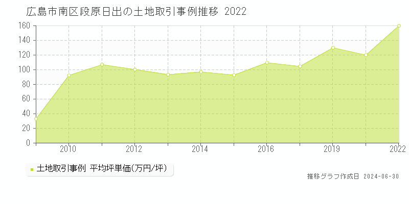 広島市南区段原日出の土地取引事例推移グラフ 
