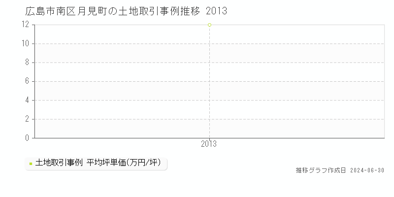 広島市南区月見町の土地取引事例推移グラフ 