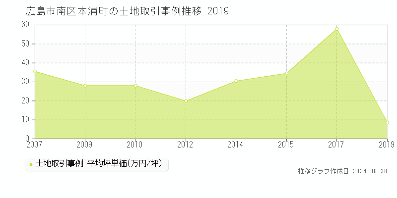 広島市南区本浦町の土地取引事例推移グラフ 