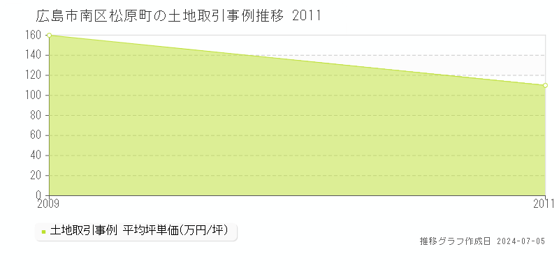 広島市南区松原町の土地取引事例推移グラフ 