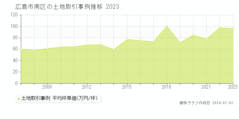 広島市南区全域の土地取引事例推移グラフ 